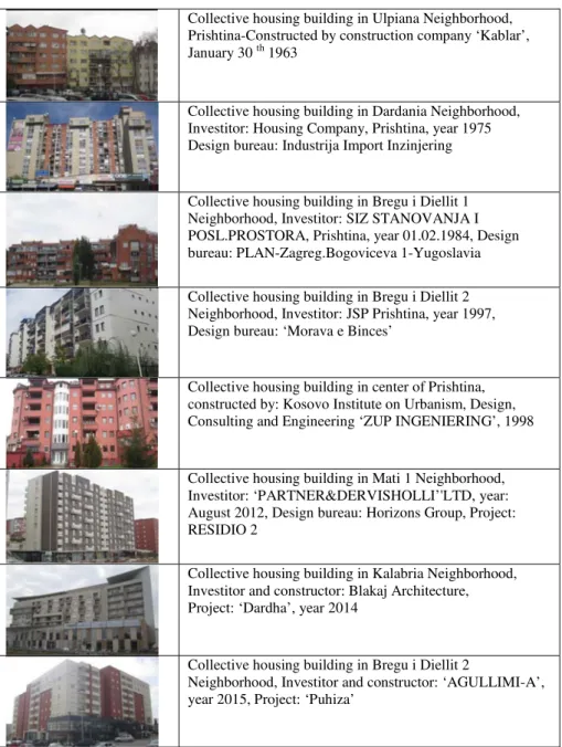 Fig. 2. Multi-family apartments constructed in the different time periods, case study in Prishtina  Fig