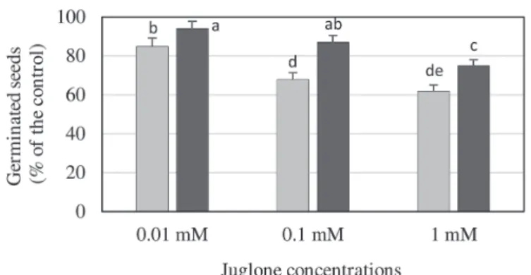 Fig. 1. Effect of juglone treatments on germination of maize and wheat seeds. Different letters above bars  indicate significant differences between the mean values (Tukey’s test; P  &lt; 0.01)