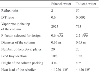 Table 4 Typical data of the VOC removal column Ethanol-water Toluene-water