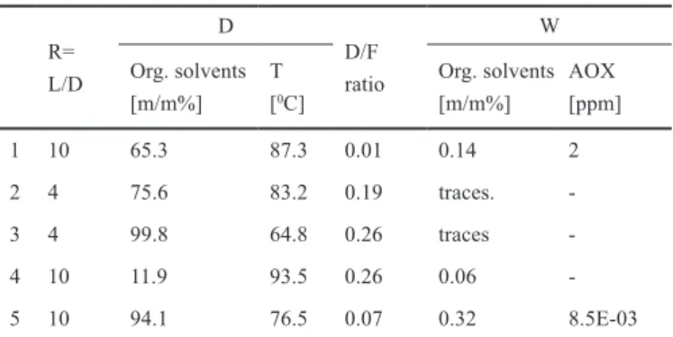 Fig. 2 Effectiveness of COD removal in the distillation of 5 different PWWs
