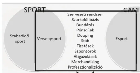 3. ábra: Az e-sport és sport kapcsolata (Szabella és Morvai 2017b)