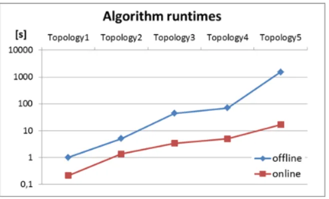 Figure 6. Runtimes of the algorithms