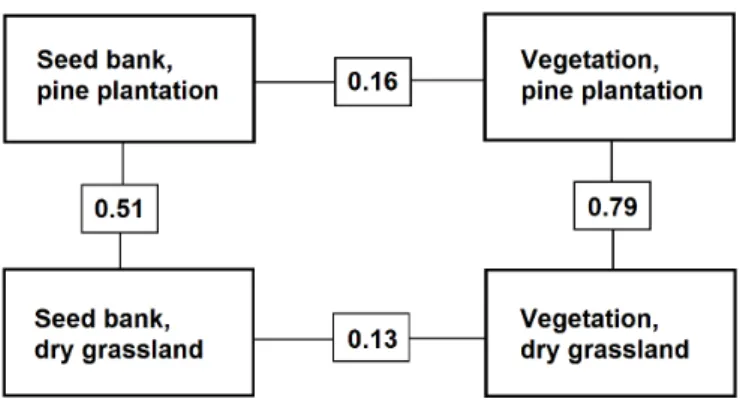 Fig. 1. Similarity in species composition between the soil seed bank and vegetation for the pine planta- planta-tion and intact grassland, as measured by the Jaccard index
