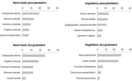 Abb. 3. Die fünf häufigsten Arten in der Samenbank und Vegetation des Kiefernforsts und Steppenra- Steppenra-sens