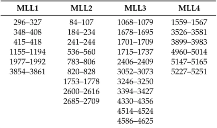 Table 1. Predicted RNA binding regions in the disordered regions of Mixed Lineage Leukemia (MLL) proteins (aa positions).