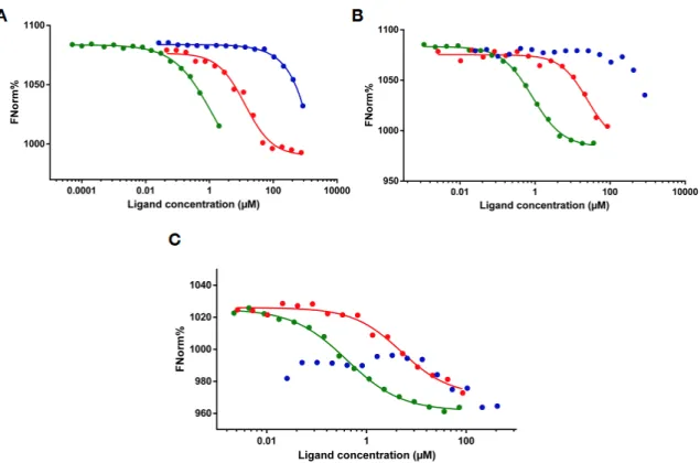 Figure 2. RNA binding detected by microscale thermophoresis. MST binding curves of MLL4 3500–3630 (green), MLL4 4210–4280  (red) and thymosin beta 4 (blue) to different RNAs: HOTAIR 440  (A), MEG3 (B)  and 50 nt RNA (C)