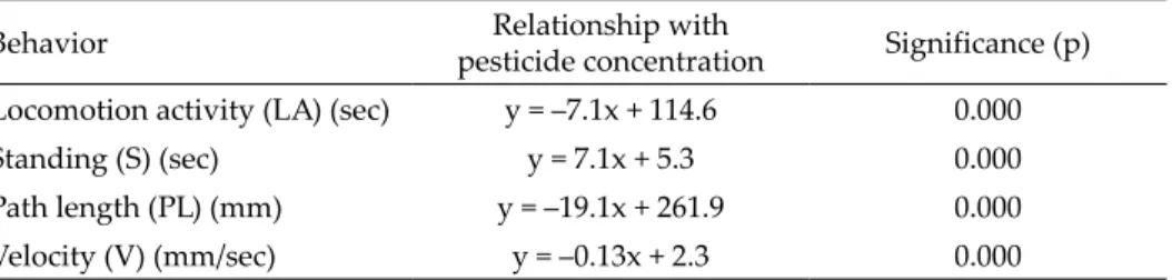 Table 3. Relationship of the measured locomotor activity traits of F. candida and Trebon  30 EC concentrations when collembolans spent one hour in the contaminated Petri dish