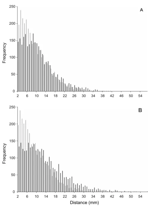 Fig. 2. Histogram of the path lengths in 0.5 second during the locomotion activity of F