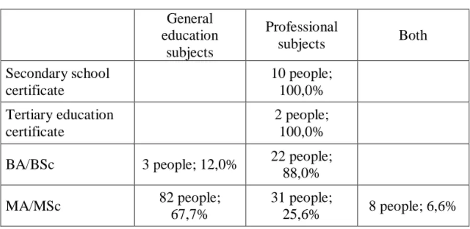 Table 2. Qualification vs. Subjects taught     General  education  subjects  Professional subjects  Both  Secondary school  certificate  10 people; 100,0%  Tertiary education  certificate  2 people; 100,0% 