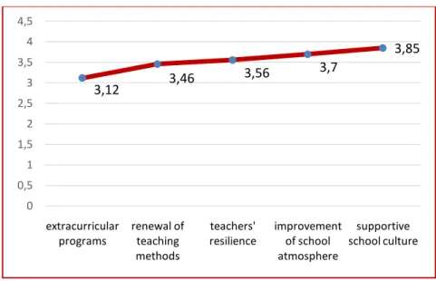 Fig. 6. Factors decreasing dropout 