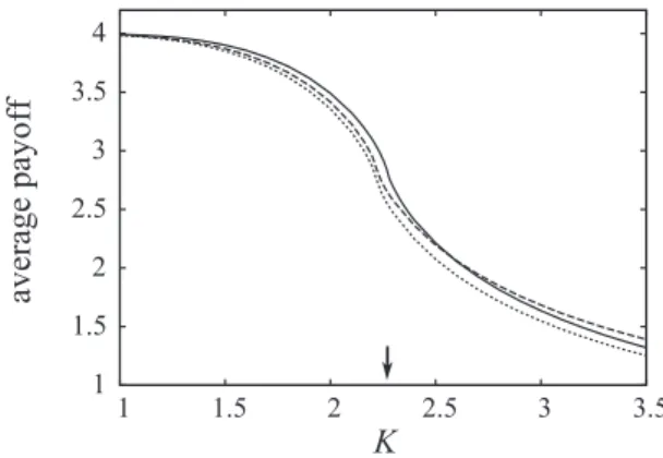 FIG. 5. Average payoff as a function of K for ν 12 = −1 if α 1 = β 1 = 0 (thick solid line); α 1 = 0, β 1 = 0.4 (dashed line); and α 1 = 0.4, β 1 = 0 (dotted line)