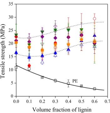 Figure  4. Dependence of tensile strength on the  composition  of the ionomer/lignin  blends studied