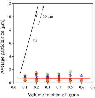 Figure 6. Effect of lignin content on the average size of dispersed lignin particles in the polymer lignin  blends studied