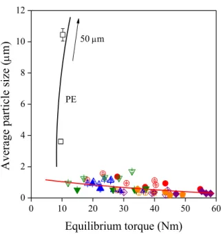 Figure 7. Independence of particle size of kinetic effects in the EAc and the ionomer blends studied