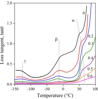 Figure  8.  Temperature  dependence  of  the  loss  tangent  of  ZnMer2/NaLS  blends.  Effect  of  lignin  content