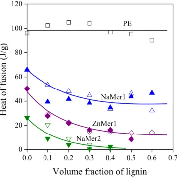 Figure 10. Heat of fusion of the polymer component of polymer/lignin blends plotted against their  lignin content