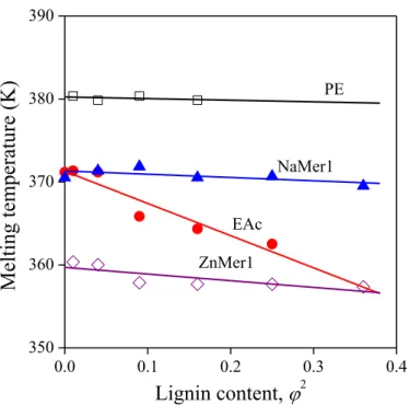 Figure 11. Melting temperature of selected polymer/lignin blends plotted in the representation of the  Nishi-Wang approach [55]