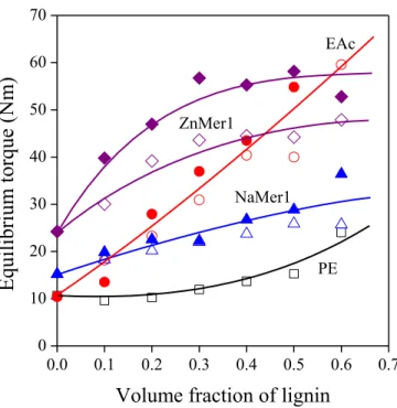 Figure 2. Equilibrium torque measured during the homogenization of the components plotted against  lignin content