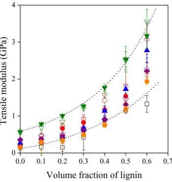 Figure 3. Effect of lignin content on the stiffness of the polymer/lignin blends. Symbols are the same  as in Fig