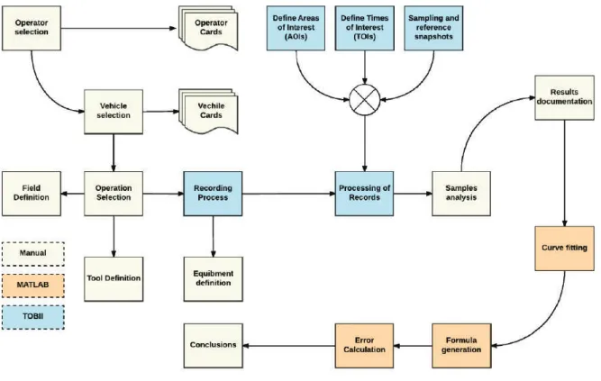 Figure 1. Methodology process map Selection of Operators