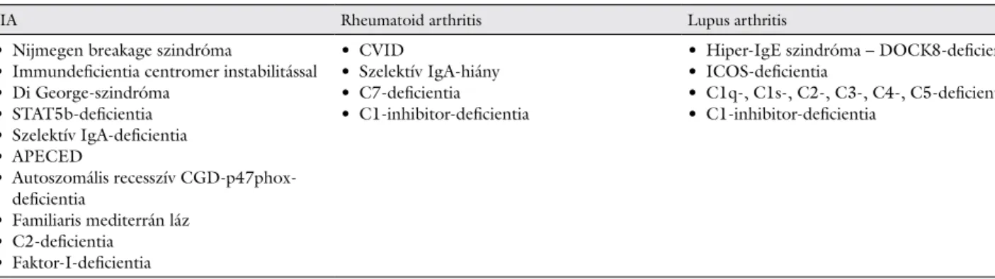 3. táblázat Gyulladásos polyarthropathia primer immundeficiens betegekben