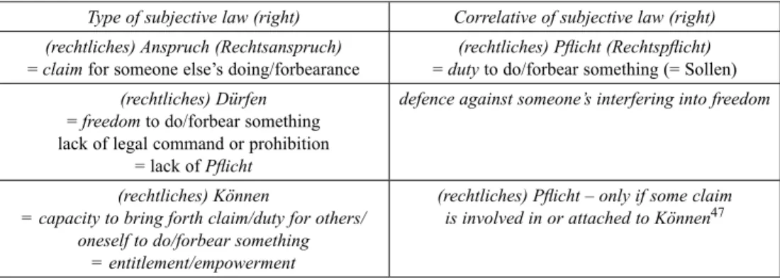 Table 2. Bierling’s concepts of rights