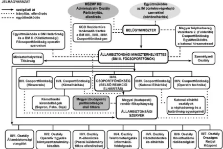 1. ábra: A Belügyminisztérium III. (Állambiztonsági) Főcsoportfőnökség szervezeti  felépítése és együttműködése más szervekkel 1979-ben 41