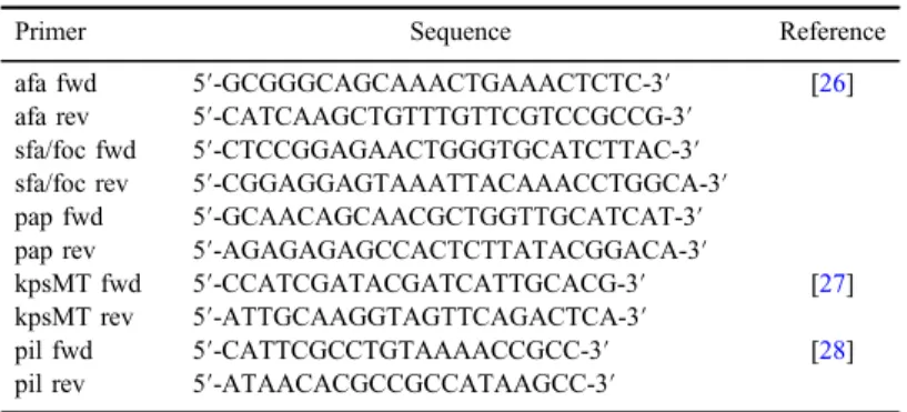 Table II. Primers used in detection of virulence determinants