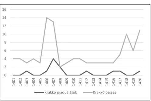 3. diagram. Beiratkozások és vizsgák Krakkóban 