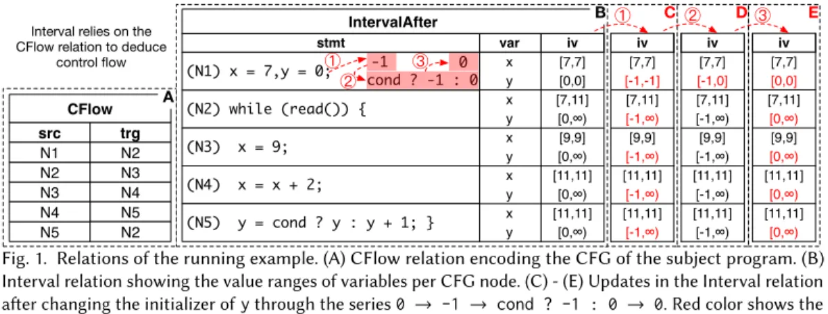 Fig. 1. Relations of the running example. (A) CFlow relation encoding the CFG of the subject program