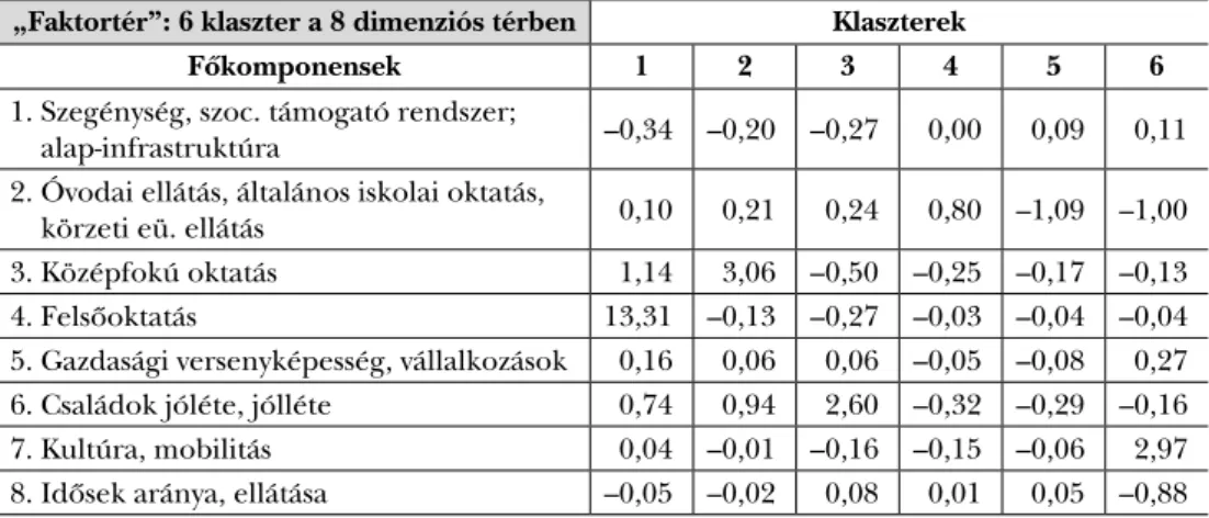 4. táblázat:  A kialakult végső klaszterközpontok elhelyezkedése a főkomponensek által  meghatározott térben – az egyes klaszterek jellemzői