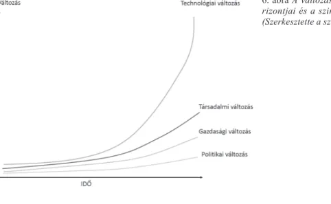 6. ábra A változások időho- időho-rizontjai és a szingularitás  (Szerkesztette a szerző)