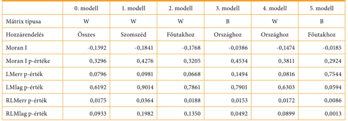 A 2. táblázat alapján csak az 5. modellt cél- cél-szerű a térbeli késleltetés autokorrelációs  mo-delljével lefuttatni (sar25), azonban a  sorstan-dardizált súlymátrixok alkalmasak lehetnek a  SEM eljárások számára