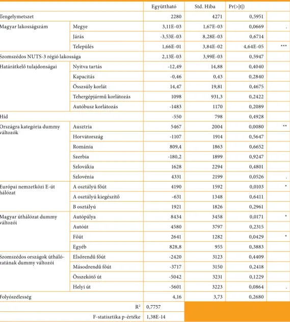 Az 1. táblázat első oszlopa a modell által vizs- vizs-gált magyarázóváltozókat tartalmazza, a  má-sodik a vonatkozó együtthatókat, míg a  har-madik a kapcsolódó p-értékeket, vagyis azt  a szignifikanciaszintet, amely mellett el lehet 