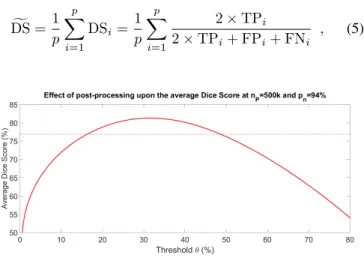 Fig. 4. The effect of post-processing: the average Dice Score obtained at n P = 500k and p n = 94%, plotted against the neighborhood threshold θ