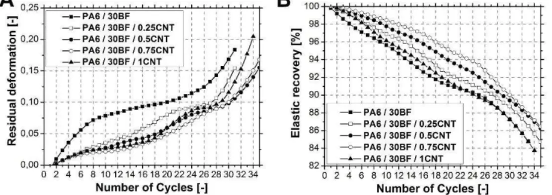 Fig. 10. Basalt fiber-reinforced composites and hybrid composites residual deformation  (A) and rate of elastic recovery (B) at different load levels (Cycle number multiplied 