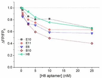 Fig.  1  Competitive  homogeneous  FP  experiments  performed  by  keeping  the  concentration  of  fluorescently  labelled  aptamers  and  that  of  the  RSV  virus  constant  at  0.5  nM  and  1.2×10 5   PFU/mL,  respectively,  while  varying  the  conce