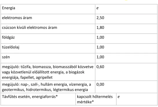 1. táblázat: Primer energia átalakítási tényezők a 7/2006 TNM rendeletben 1 