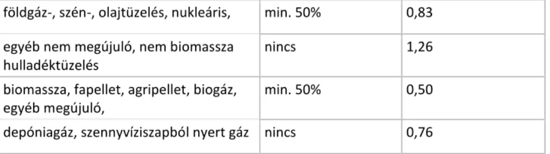 történik, de ebben az esetben a megújuló primerenergia-tényezőket kell alkalmazni a 2