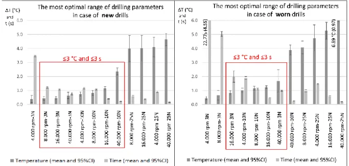 Figure 8. The drilling parameters at which the most optimal intraosseous heat and preparation  times (red squares) were observed by new and worn drills