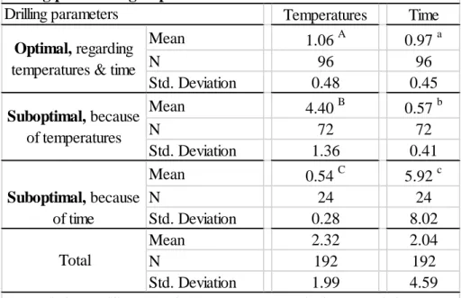 Table 2. The statistical differences between optimal and suboptimal  drilling parameter groups.
