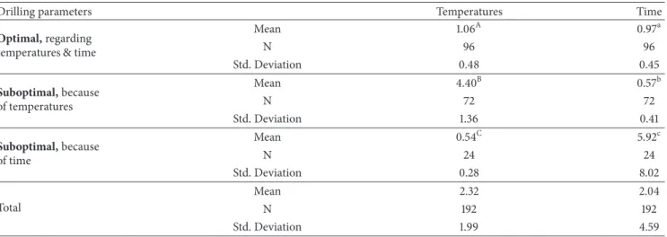 Table 2: The statistical differences between optimal and suboptimal drilling parameter groups.