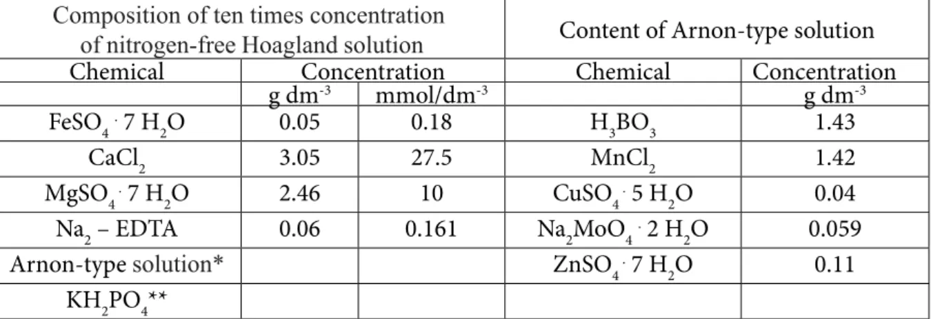 Table 1. The composition of ten times concentration of nitrogen-free Hoagland solution and content of Ar- Ar-non-type solution