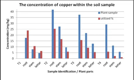 Figure 2. The concentration of copper in the soil pattern increased in plant.