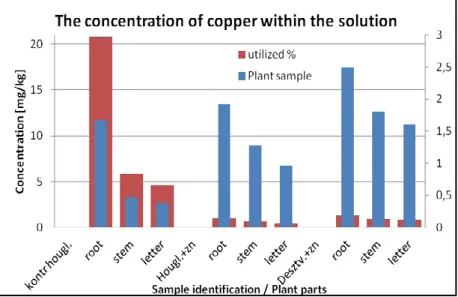 Figure 4. The utilize percentage of copper in the solution