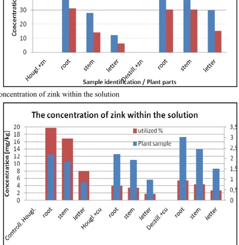 Figure 7. The utilize percentage of zink in the solution