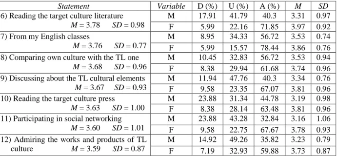 Table 10. Preferences for ways of learning TL culture (total mean &lt; 4.00). 
