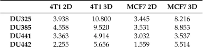 Table 2. IC 50 values (µM) of analogs on 4T1 and MCF7 breast cancer cells determined by resazurin assay upon treatment by imidazo[1,2-b]pyrazole-7-carboxamides.