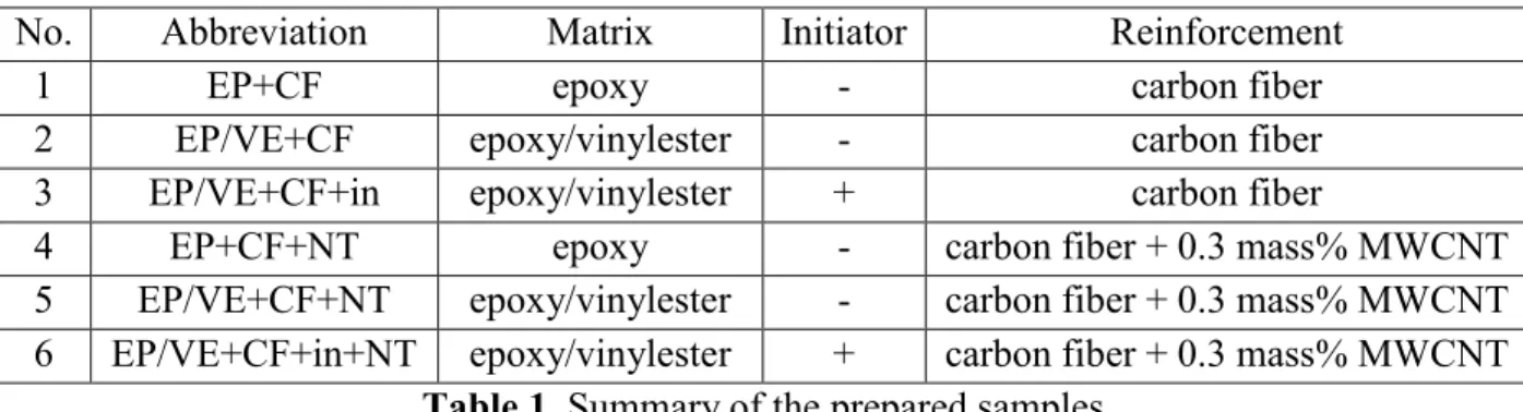 Table 1. Summary of the prepared samples 