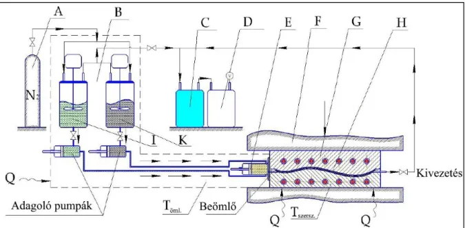 3. ábra A T-RTM technológia vázlata (A - nitrogén forrás, B – adagoló egységek, C –  hidegcsapda, D – vákuumpumpa, E – dinamikus keverőfej, F – szerszámlap, G – fém 